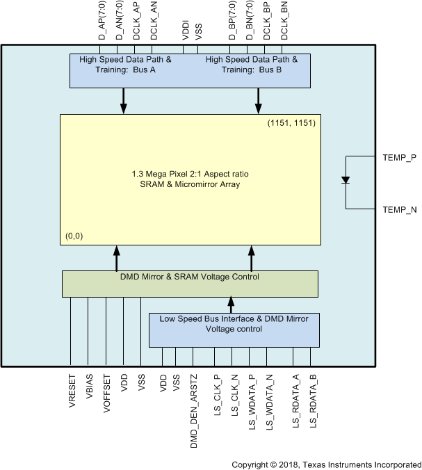 DLP5530-Q1 sec_7_functional_block_diagram.gif