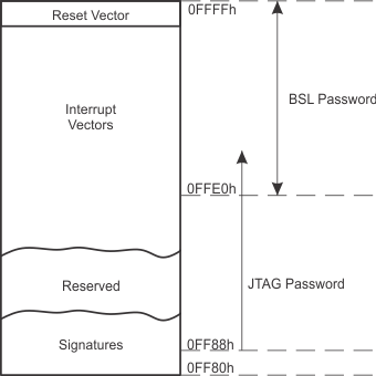 MSP430FR5994 MSP430FR59941 MSP430FR5992 MSP430FR5964 MSP430FR5962 Interrupts_Signatures_Passwords.gif