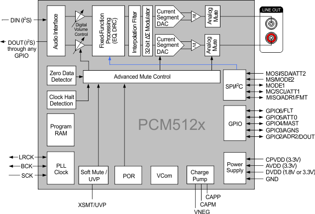 PCM5121 PCM5122 fbd_pcm512x.gif