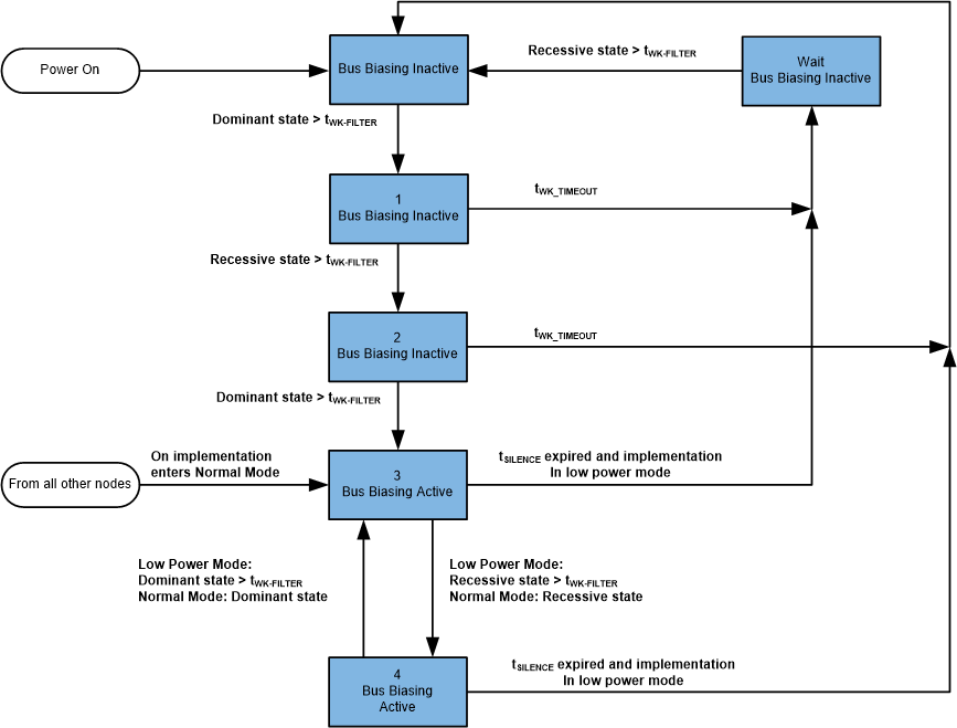 TCAN4550 sllsez5_auto_bus_biasing_state_diagram.gif
