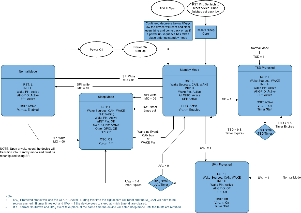 TCAN4550 sllsez5_device_state_diagram.gif