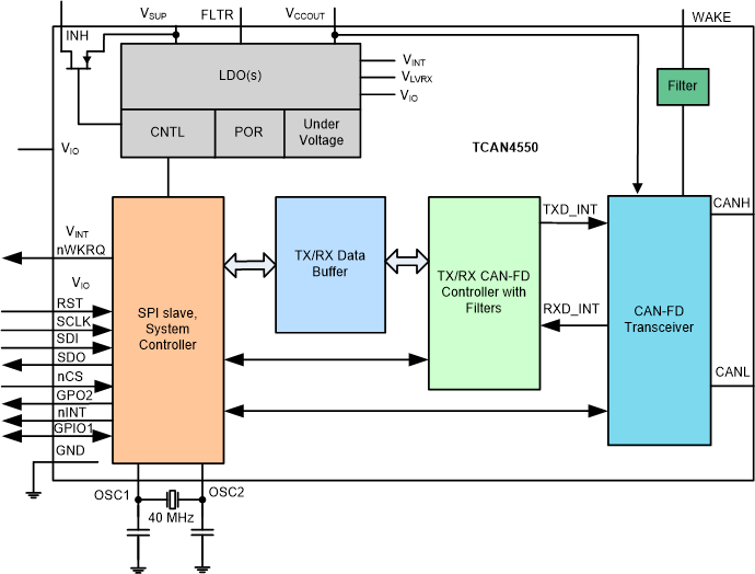 TCAN4550 sllsez5_functional_block_diagram.gif