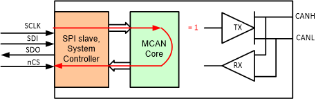 TCAN4550 sllsez5_mcan_internal_loop_back_test_mode.gif