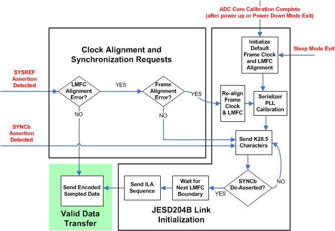 ADC31JB68 JESD204_Sychronization_Flow_Chart.gif