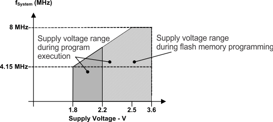 MSP430FG479 MSP430FG478 MSP430FG477 frequency-vs-supply-voltage.gif