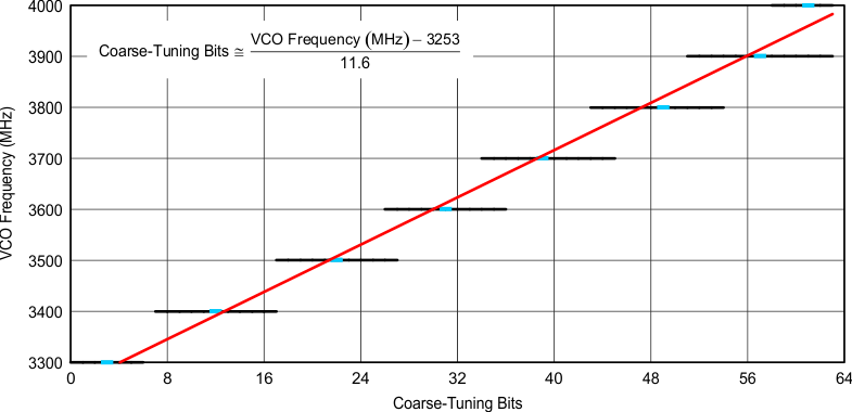 DAC3484 PLL_VCO_Range_vs_Coarse_Tuning_LAS748.gif