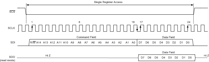 ADC12J4000 serial_protocol_standard_slas989.gif