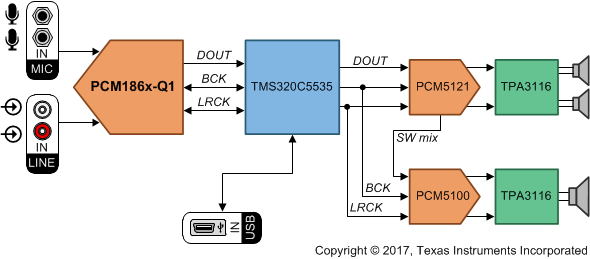 PCM1860-Q1 PCM1861-Q1 PCM1862-Q1 PCM1863-Q1 PCM1864-Q1 PCM1865-Q1 pcm186x-simplified-application-diagram.gif