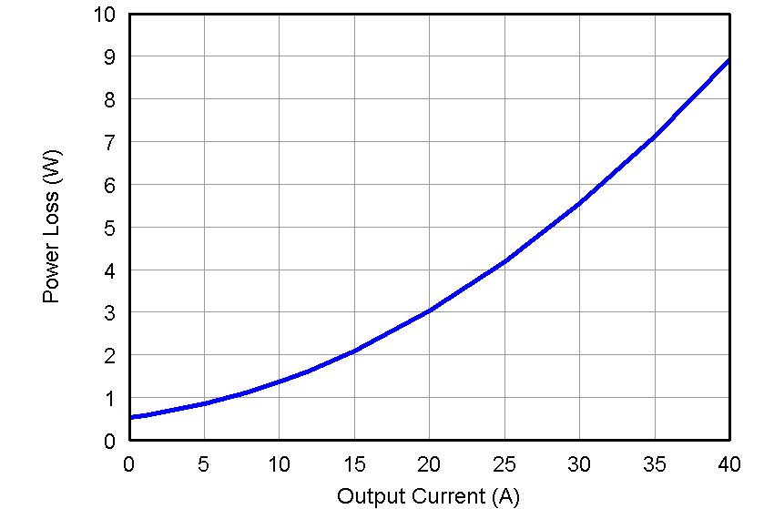 CSD87353Q5D graph01_LPS285.png