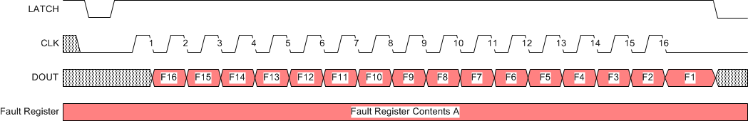 DRV8860 DRV8860A fault_register_reading_waveform_SLRS065.gif