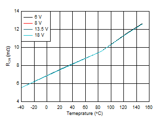 TPS1HB08-Q1 RON_vs_temperature.gif
