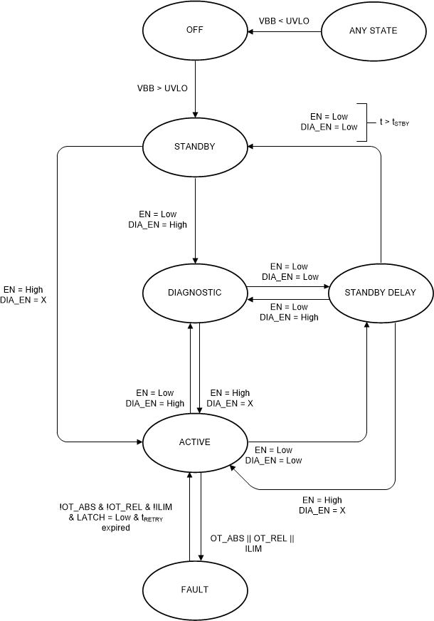 TPS1HB08-Q1 State-Diagram_TPS1HBxx.gif