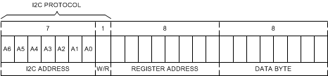 LMK61E2 i2c_register_structure_snas674.gif