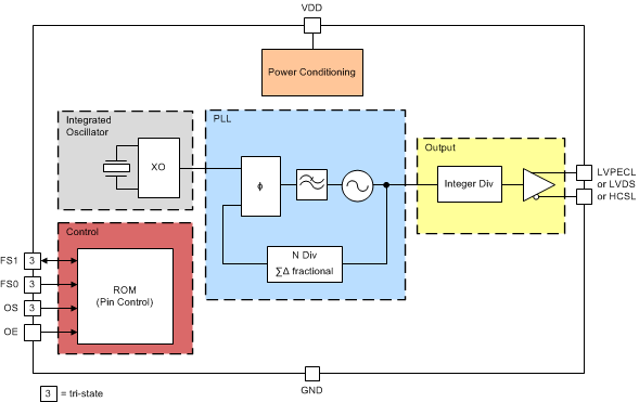 LMK61PD0A2 functional_block_diagram_snas675.gif