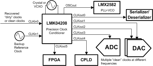 LMK04208 simplified_schematic_snas684.gif