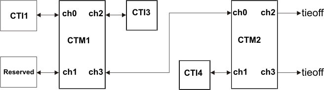 RM57L843 cti_ctm_integration_f1_spns195.gif