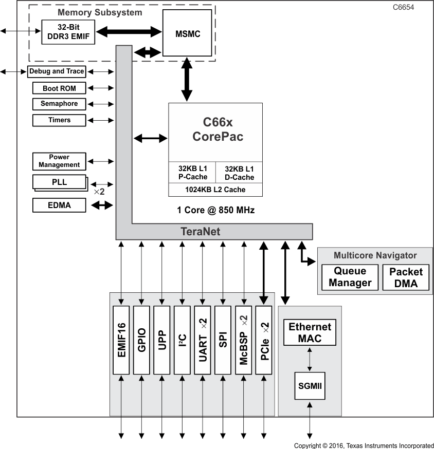 TMS320C6652 TMS320C6654 Functional_Block_Diagram_6654.gif