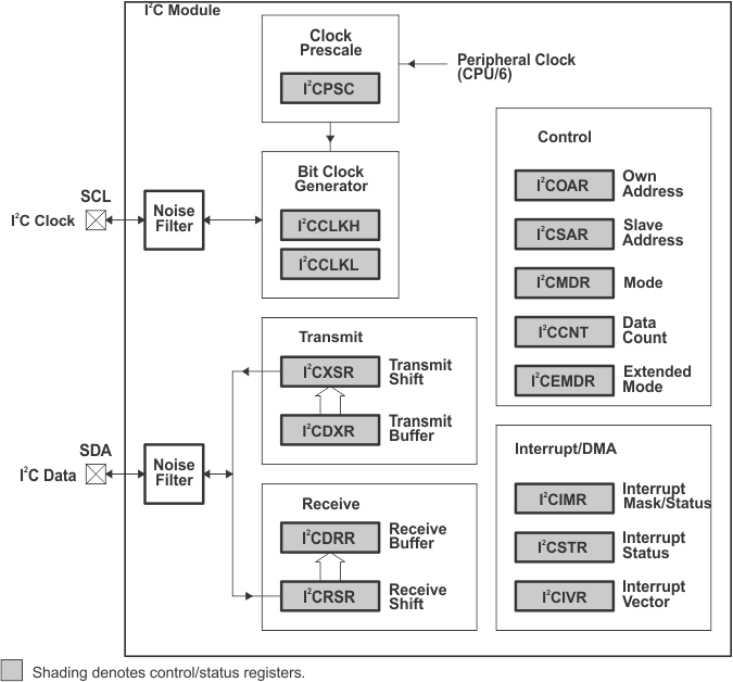 TMS320C6652 TMS320C6654 I2C_Module_block_diagram.gif