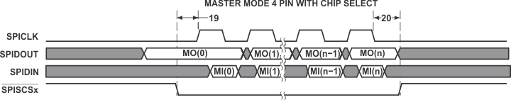 TMS320C6652 TMS320C6654 SPI_Additional_Timings_for_4_Pin_Master_Mode_with_Chip_Select_NySh.gif