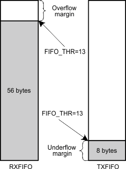 CC110L examples_of_FIFOs_at_threshold_swrs109.gif